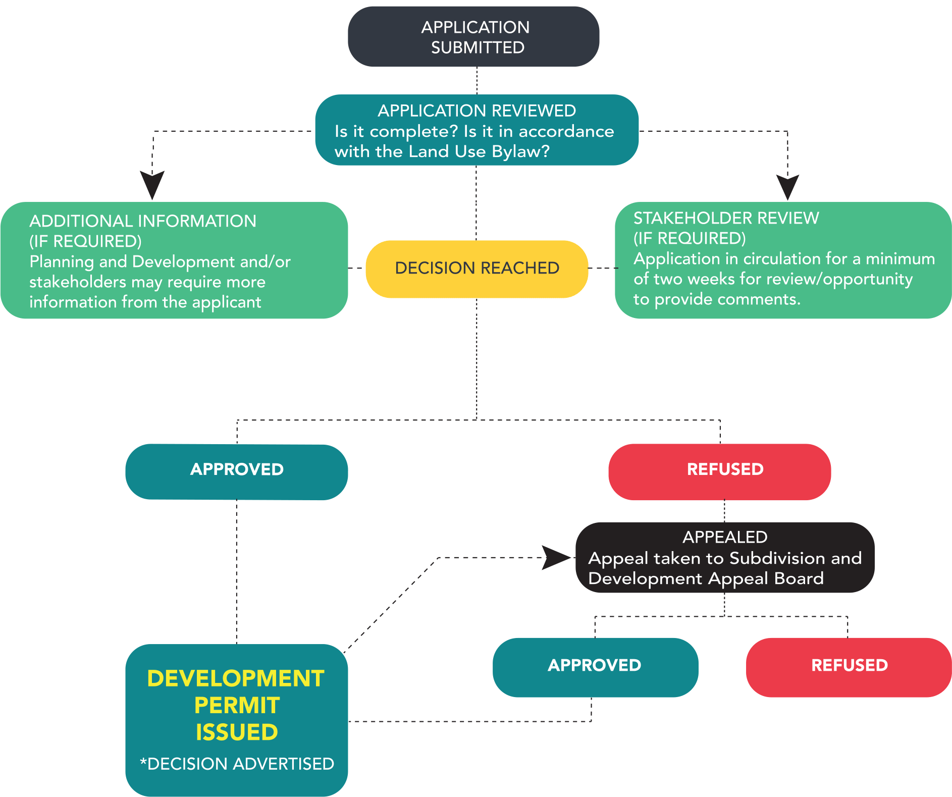 A diagram outlining the development permit process.